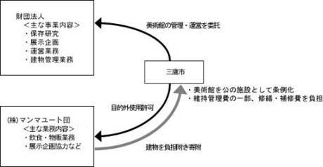美術館事業の仕組み